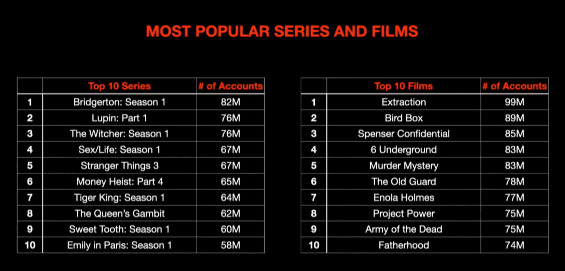 netflix-most-popular-series-movies-1