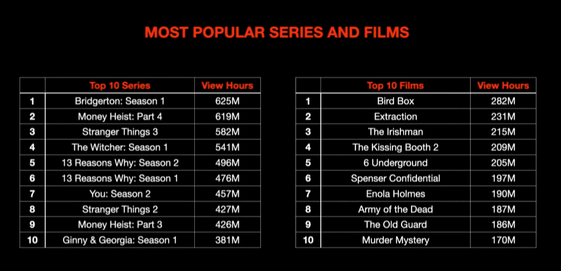 netflix-most-popular-series-movies-2